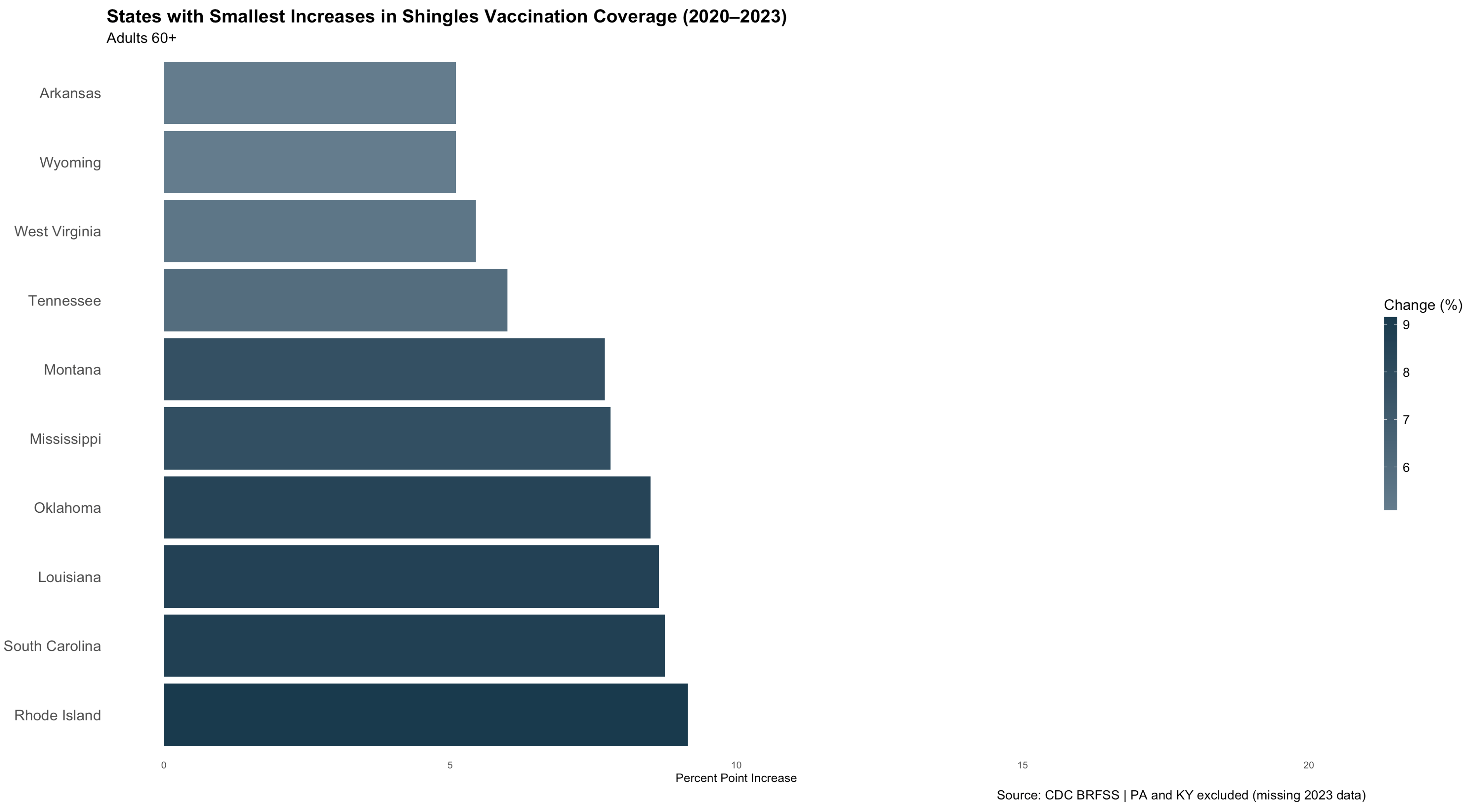 Demographic Breakdown of Vaccination Rates